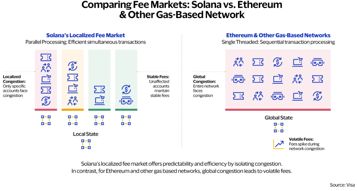 How did Solana, which has gone through hardships, win Visa's favor?