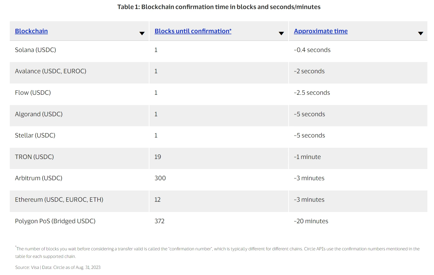 How did Solana, which has gone through hardships, win Visa's favor?
