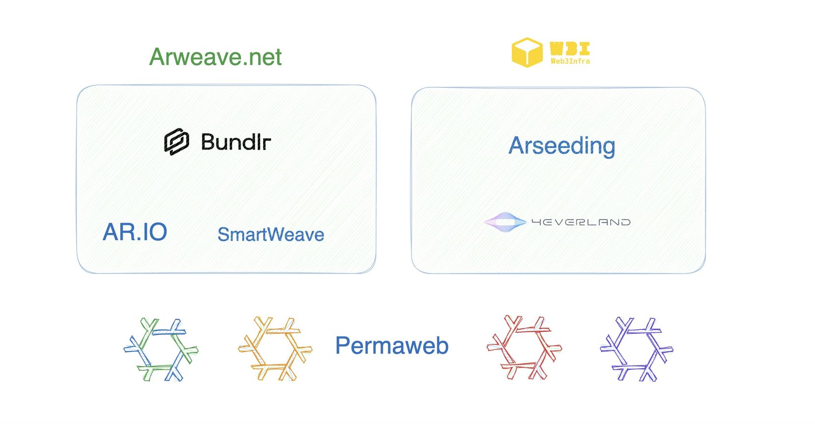 Arweave Gateway Types