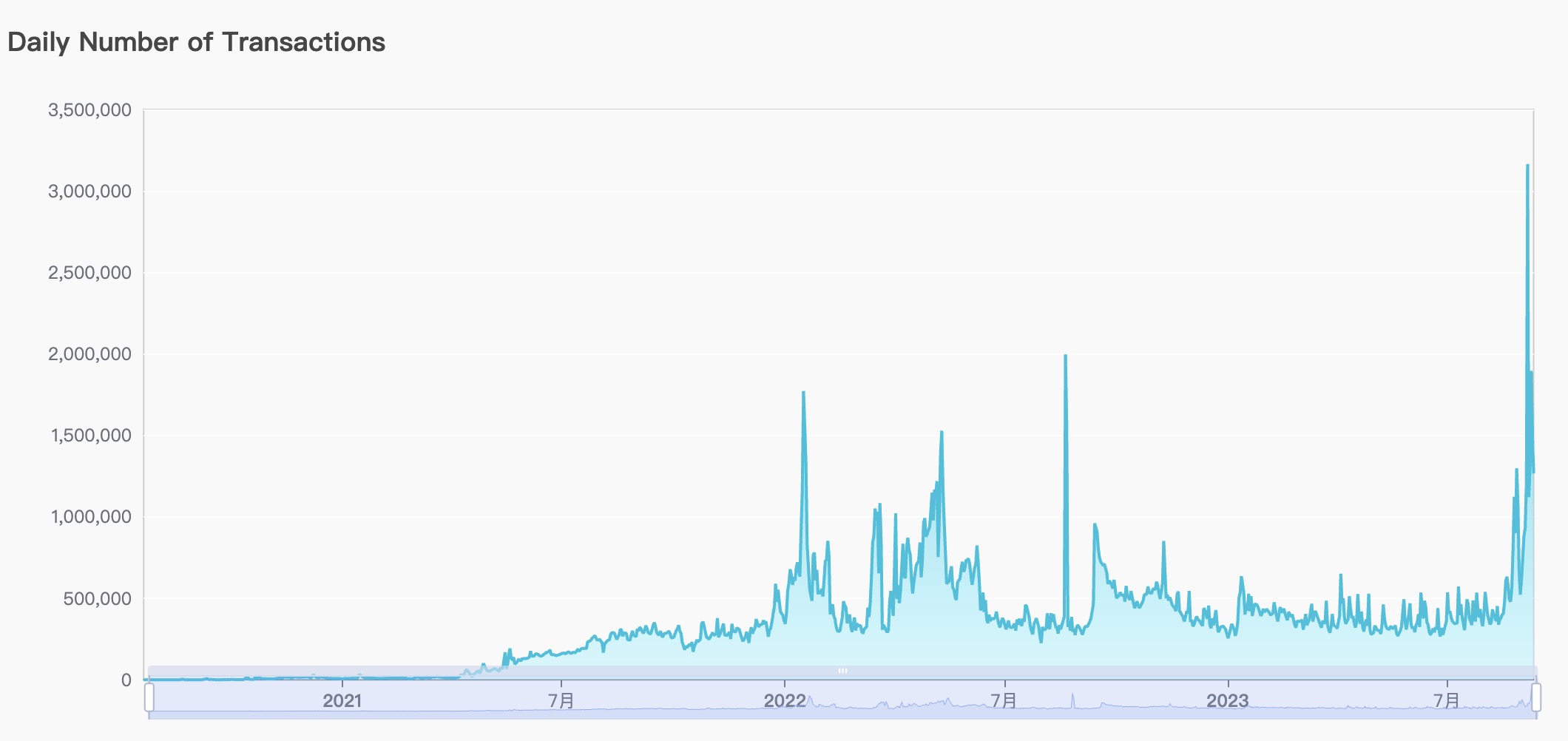Surge in NEAR user numbers and transaction volume may be due to the token reward plan of "chain-modified" KaiKai