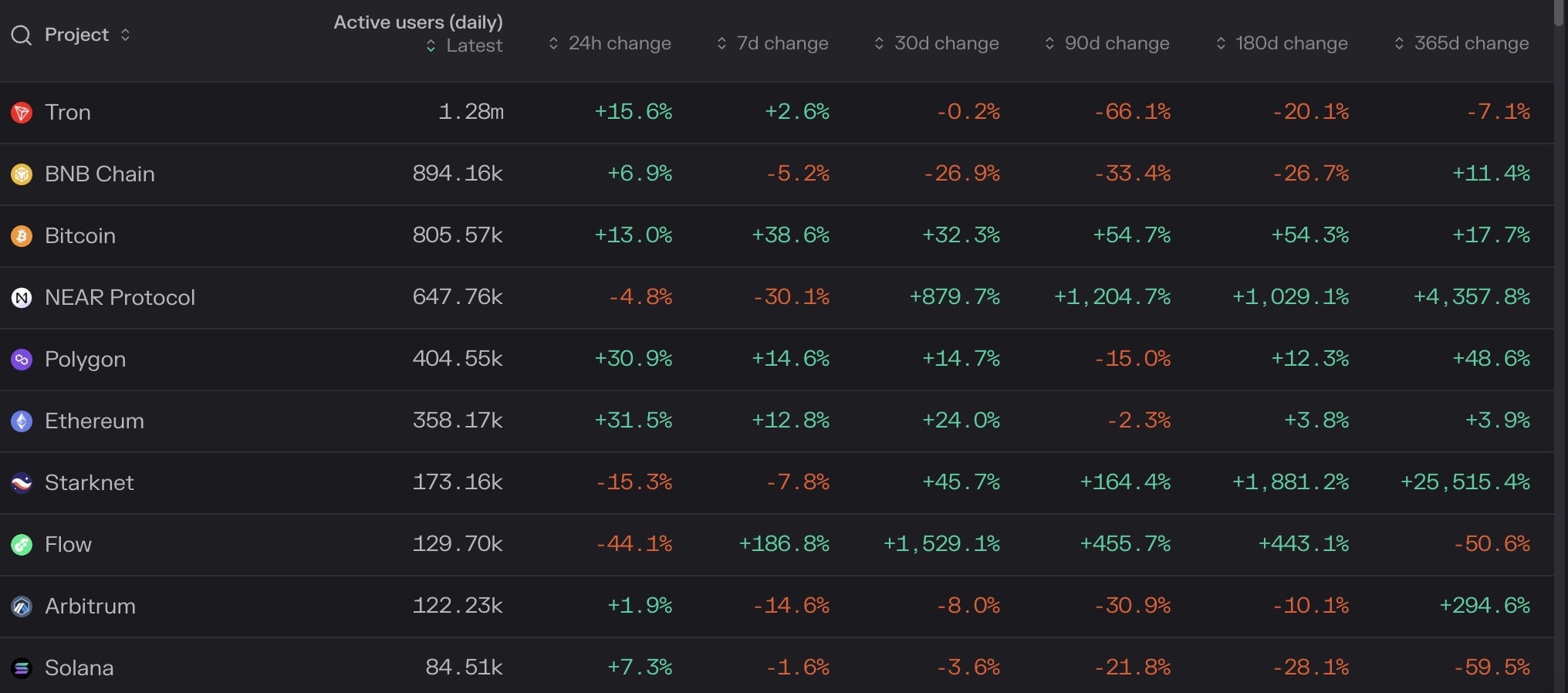 Surge in NEAR user numbers and transaction volume may be due to the token reward plan of "chain-modified" KaiKai