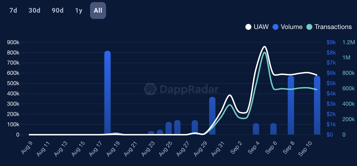 Surge in NEAR user numbers and transaction volume may be due to the token reward plan of "chain-modified" KaiKai
