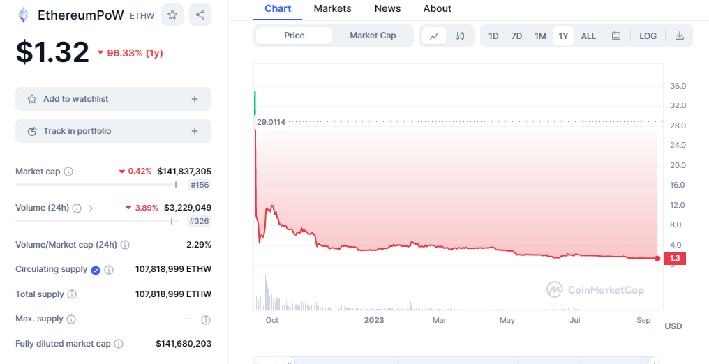 合并后硬叉硬币价格下降超过95%