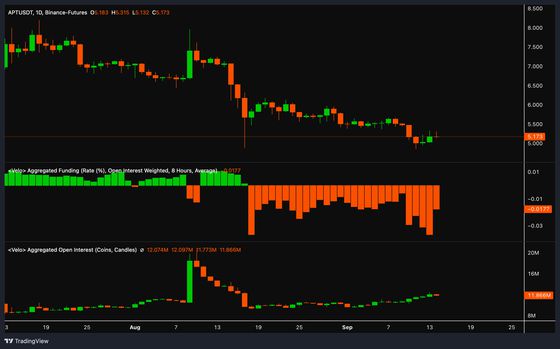 持仓量和资金费率数据代表了 Binance、Bybit、OKX 和 Deribit 上列出的 APT 永续合约的综合数据。（Velo Data）