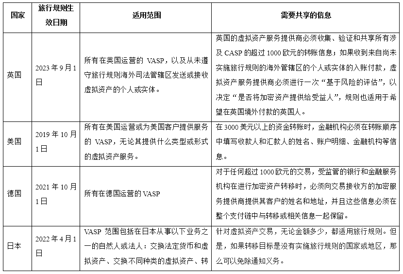 最新加密货币旅行规则在英国生效，比较各国旅行规则异同点