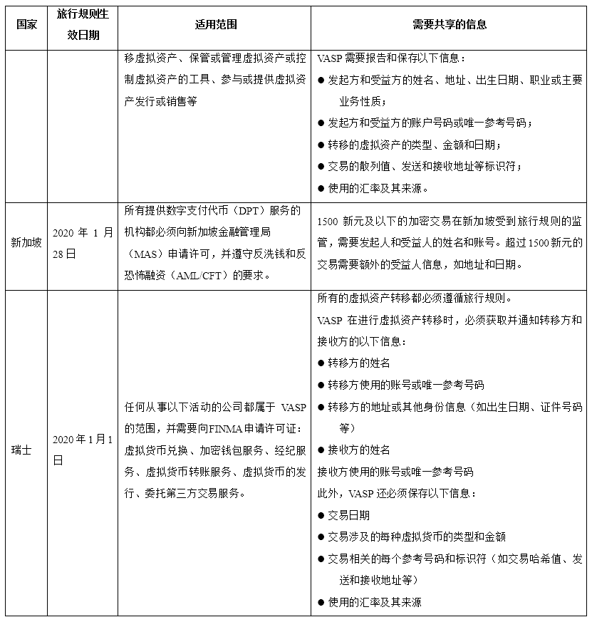 最新加密货币旅行规则在英国生效，比较各国旅行规则异同点