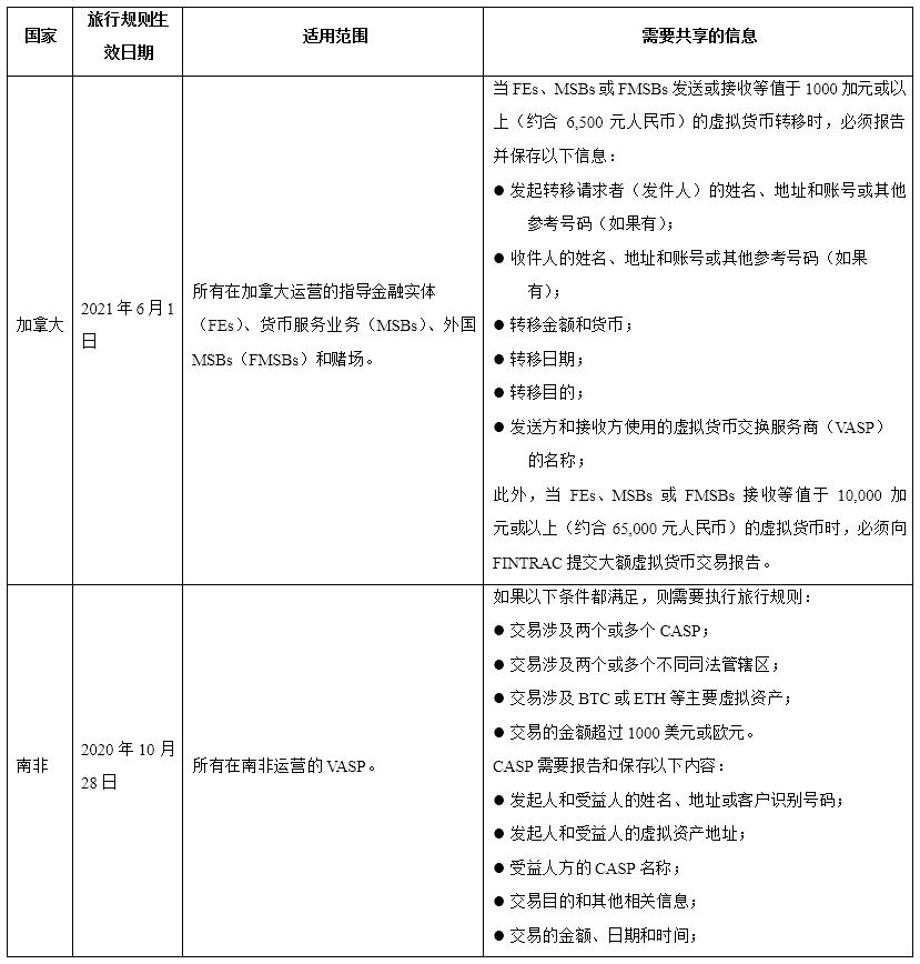 最新加密货币旅行规则在英国生效，比较各国旅行规则异同点