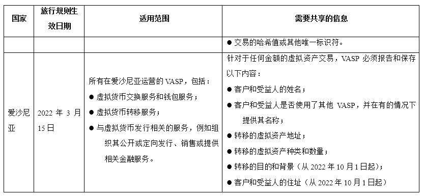 最新加密货币旅行规则在英国生效，比较各国旅行规则异同点