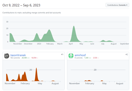 Contributors Chart