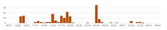 Commit Chart 1
