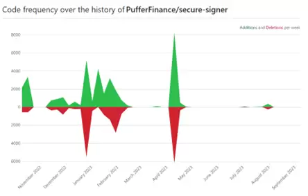 Puffer Finance研报：LSD赛道双重质押、双重回报的技术驱动型种子选手