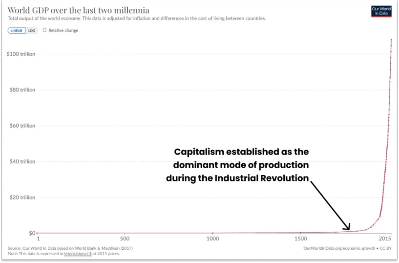 Not Boring details on-chain capitalism: the ideal state and potential of cryptocurrency