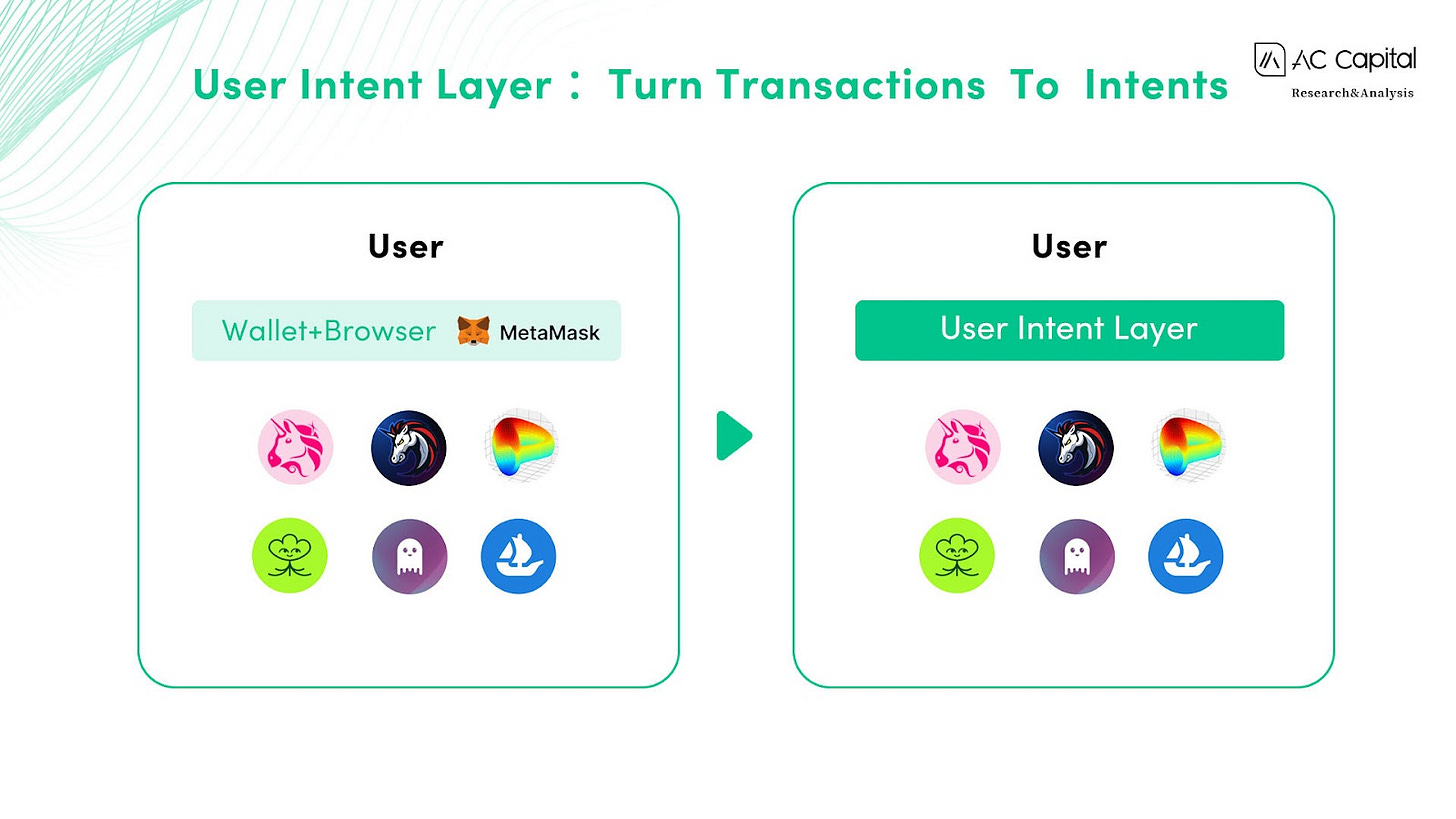 Intent: The Starting Point of Web3 Interactive Intelligence