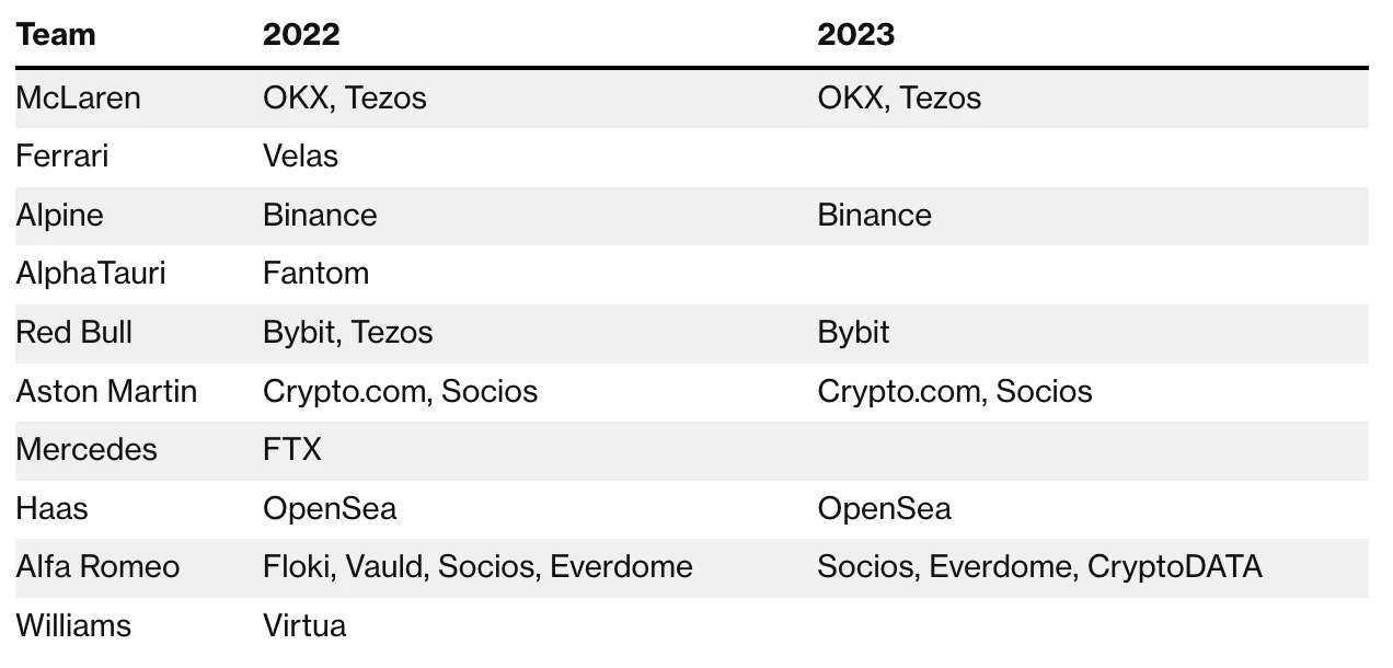 F1 as scheduled, crypto sponsors reduced by 1/3, who disappeared?