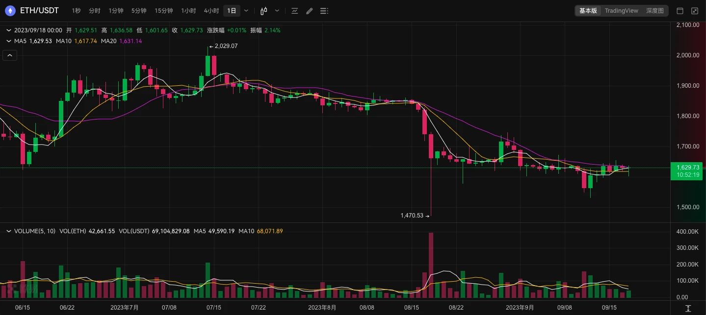 ETH Weekly Report | Holesky Testnet to Restart in Late September; Hashdex has Submitted Spot Ethereum ETF Application (9.11-9.17)