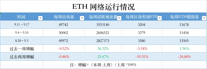 ETH Weekly Report | Holesky Testnet to Restart in Late September; Hashdex has Submitted Spot Ethereum ETF Application (9.11-9.17)