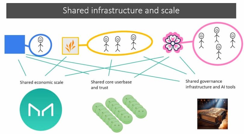 SubDAO：分而治之，MakerDAO终局游戏的关键一步
