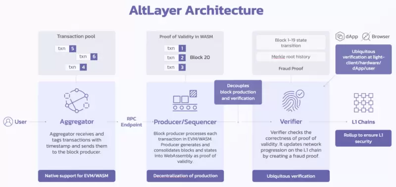 AltLayer投研报告：提供OPR临时执行层，一个高度灵活、可插拔的RaaS协议