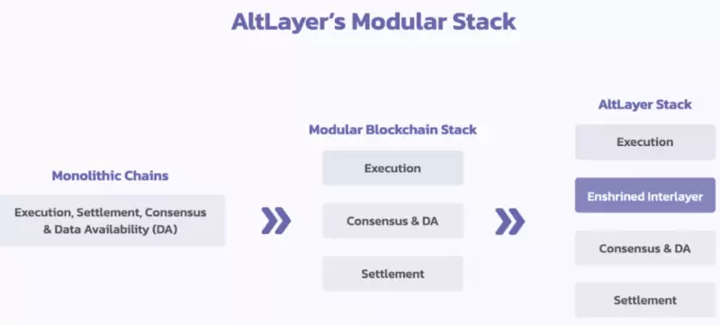 AltLayer投研报告：提供OPR临时执行层，一个高度灵活、可插拔的RaaS协议