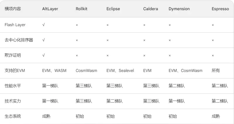 AltLayer投研报告：提供OPR临时执行层，一个高度灵活、可插拔的RaaS协议