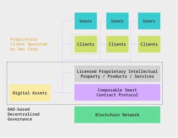 a16z：「马基雅维利主义 DAO」的科学治理措施_aicoin_图2
