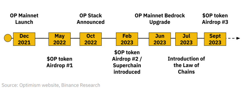 Binance Research：OP Stack生态系统和超级链探索