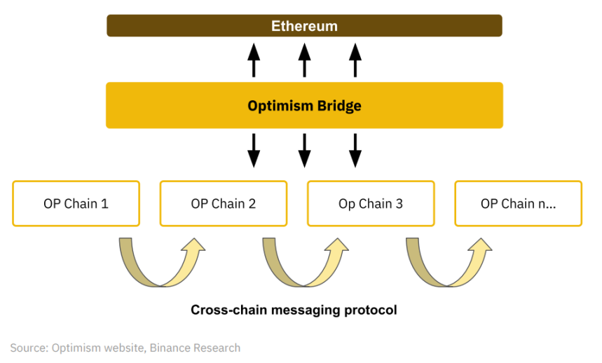 Binance Research：OP Stack生态系统和超级链探索
