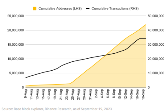 Binance Research：OP Stack生态系统和超级链探索