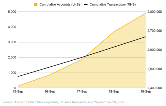 Binance Research：OP Stack生态系统和超级链探索