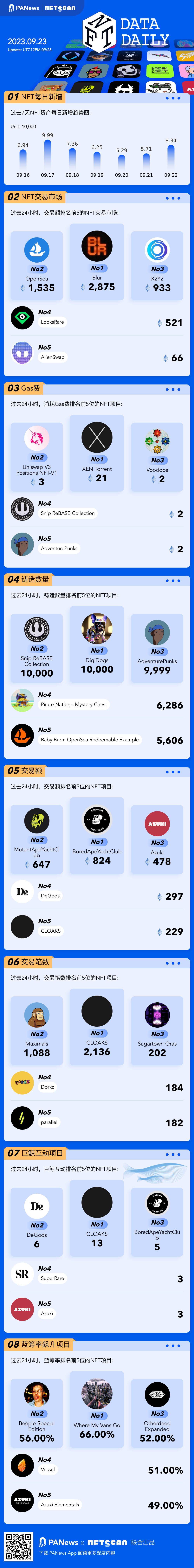 One picture to grasp key data of NFT on Ethereum (2023.09.23)