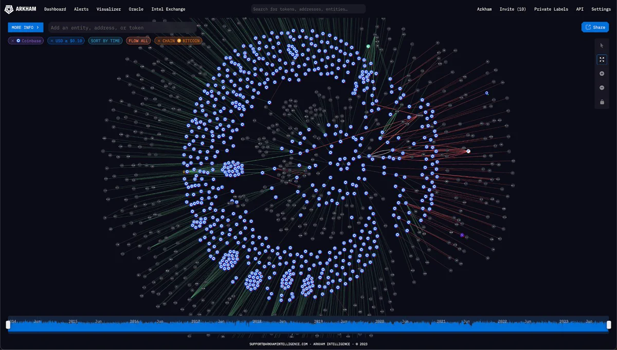 阿卡姆确认Coinbase的250亿美元比特币储备；与中本聪的传世币相媲美