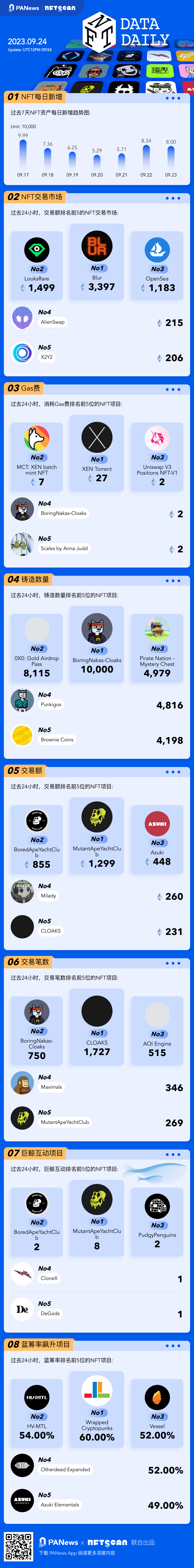 一图掌握以太坊上NFT关键数据（2023.09.24）