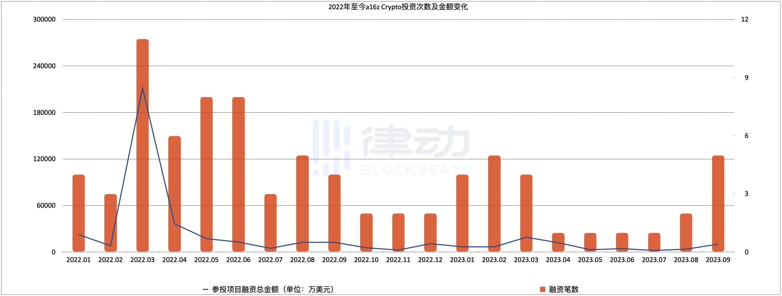 一周领投 4 个项目，「a16z 们」开始抄底加密行业了？_aicoin_图2