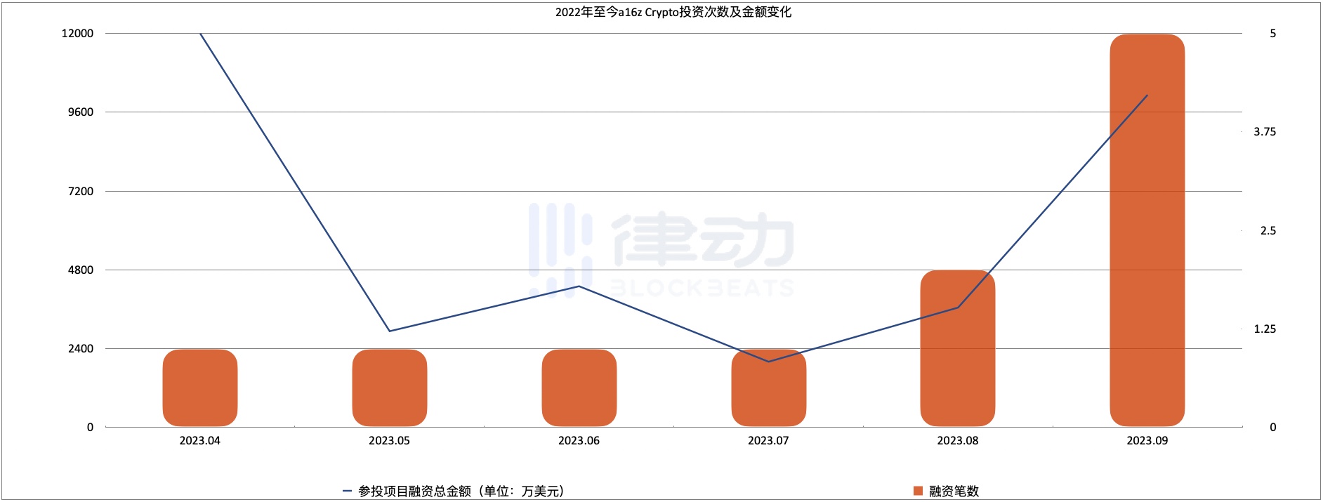 一周领投 4 个项目，「a16z 们」开始抄底加密行业了？_aicoin_图5