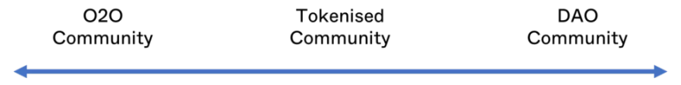 Diversity of Tokenized Communities