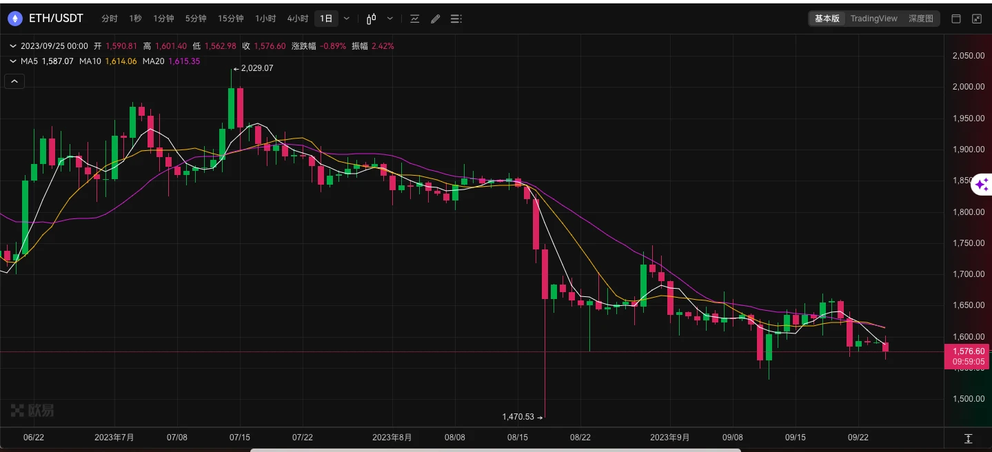 ETH Weekly Report | Grayscale Applies for New Ethereum Futures ETF; Dencun Mainnet Activation May Not Happen This Year (9.18-9.24)
