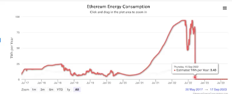 Five key points of Ethereum a year after the merge: Energy consumption decreases by 99%, centralization issues persist