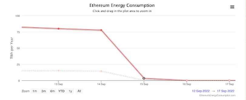 Five key points of Ethereum a year after the merge: Energy consumption decreases by 99%, centralization issues persist