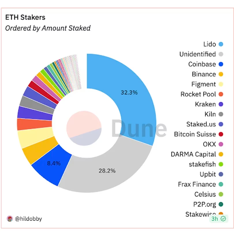 Five key points of Ethereum a year after the merge: Energy consumption decreases by 99%, centralization issues persist