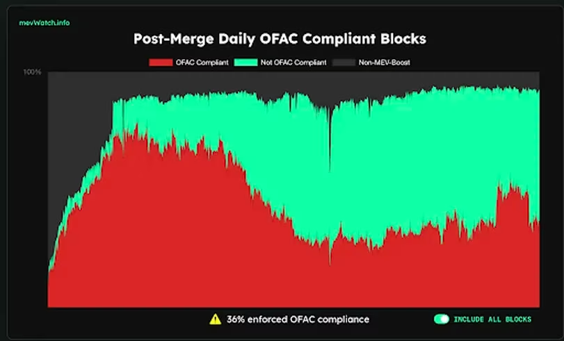 Five key points of Ethereum a year after the merge: Energy consumption decreases by 99%, centralization issues persist