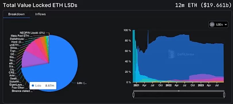 Five key points of Ethereum a year after the merge: Energy consumption decreases by 99%, centralization issues persist