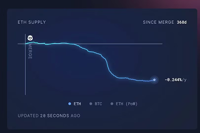 Five key points of Ethereum a year after the merge: Energy consumption decreases by 99%, centralization issues persist