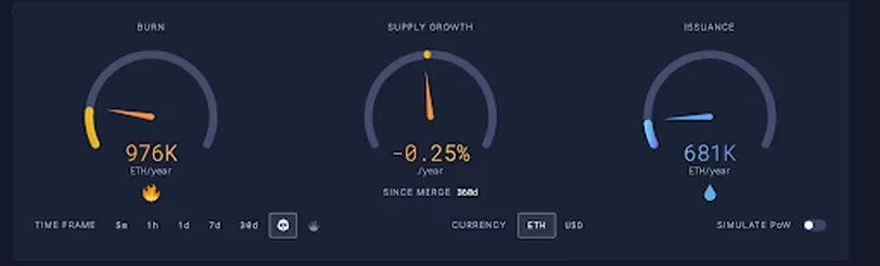 Five key points of Ethereum a year after the merge: Energy consumption decreases by 99%, centralization issues persist