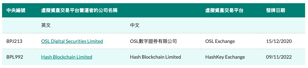 Hong Kong Securities and Futures Commission discloses list, which crypto company has the highest risk?