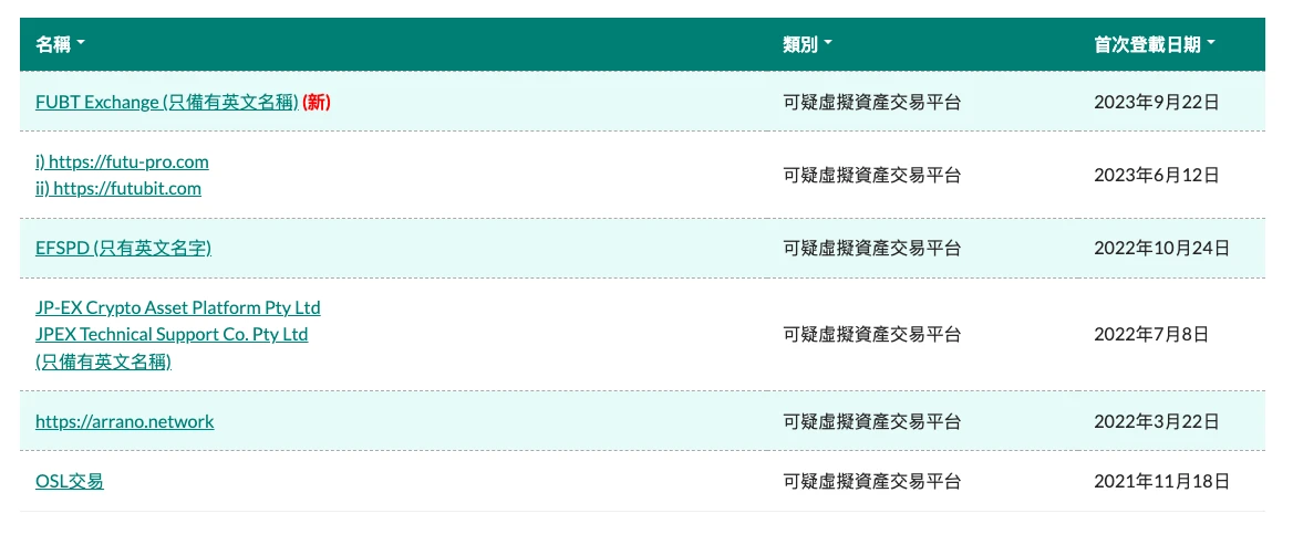 Hong Kong Securities and Futures Commission discloses list, which crypto company has the highest risk?