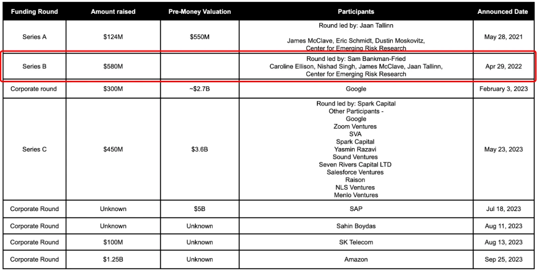Anthropic, whose valuation has soared, has become FTX's greatest hope for debt repayment
