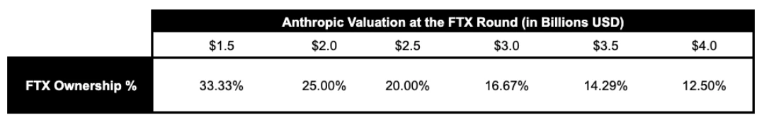 Anthropic, whose valuation has soared, has become FTX's greatest hope for debt repayment