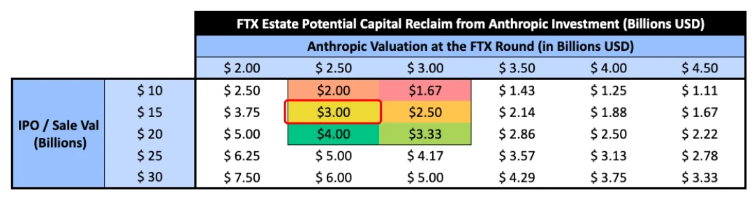 Anthropic, whose valuation has soared, has become FTX's greatest hope for debt repayment