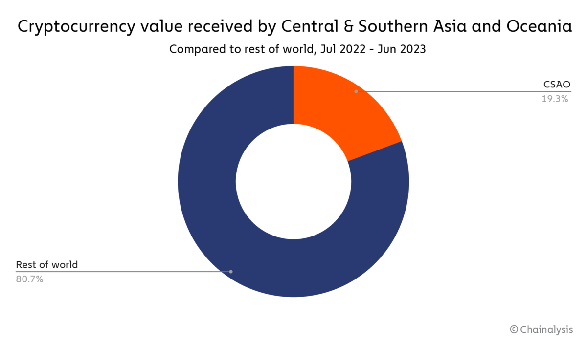 Báo cáo phân tích chuỗi: Ứng dụng tiền điện tử quy mô lớn ở Ấn Độ, Philippines và Pakistan