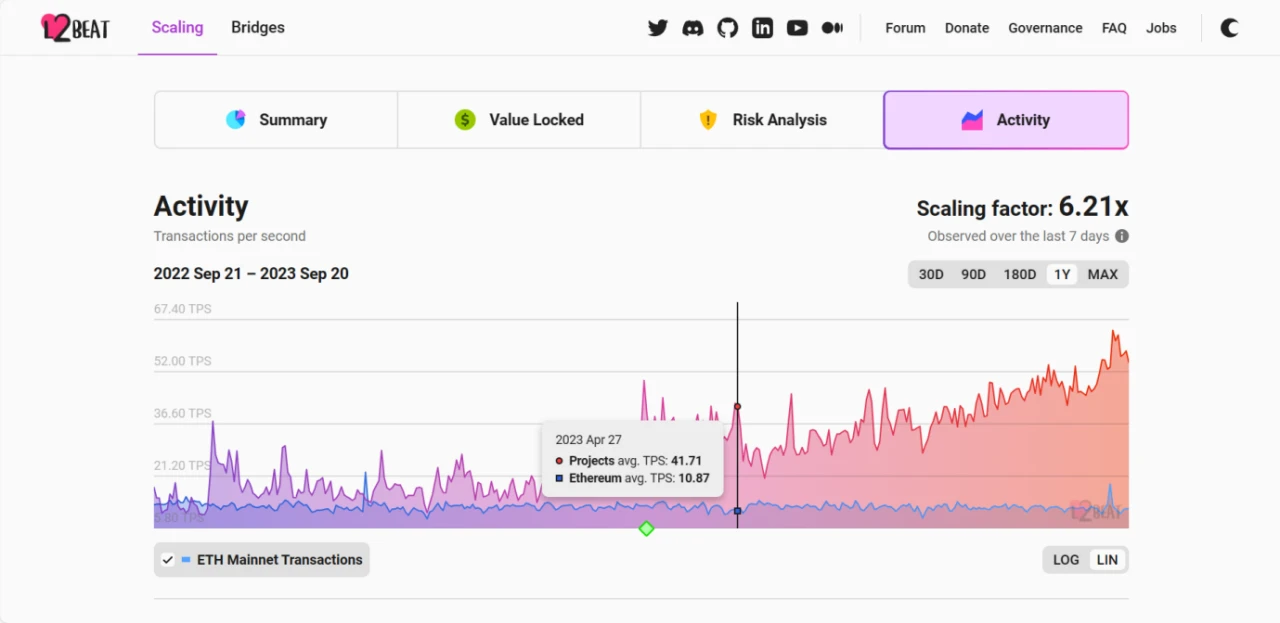 veDAO: What is Ethereum's situation one year after the merger?